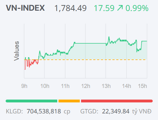 Chứng khoán ngày 31/12: VN-Index lên mức cao nhất lịch sử trong phiên giao dịch cuối năm 2025