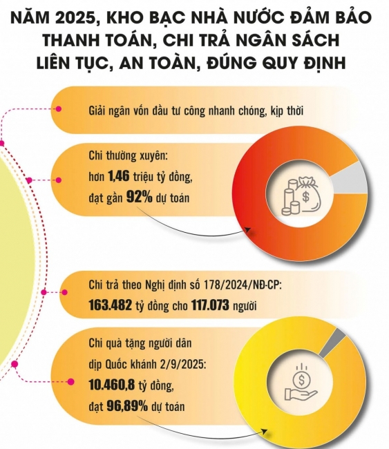 Đảm bảo dòng chảy ngân sách, giữ “mạch máu” của nền kinh tế