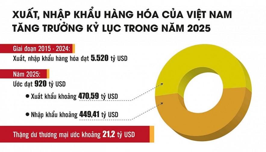 Hải quan số - đòn bẩy cho xuất, nhập khẩu hàng hóa tăng trưởng kỷ lục