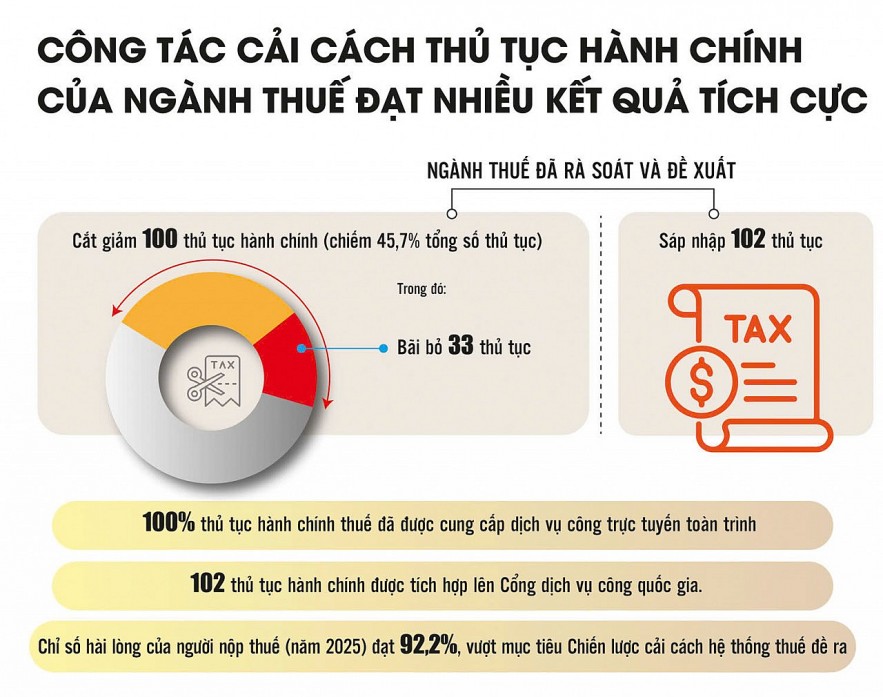 Cải cách chính sách thuế, kiến tạo không gian phát triển