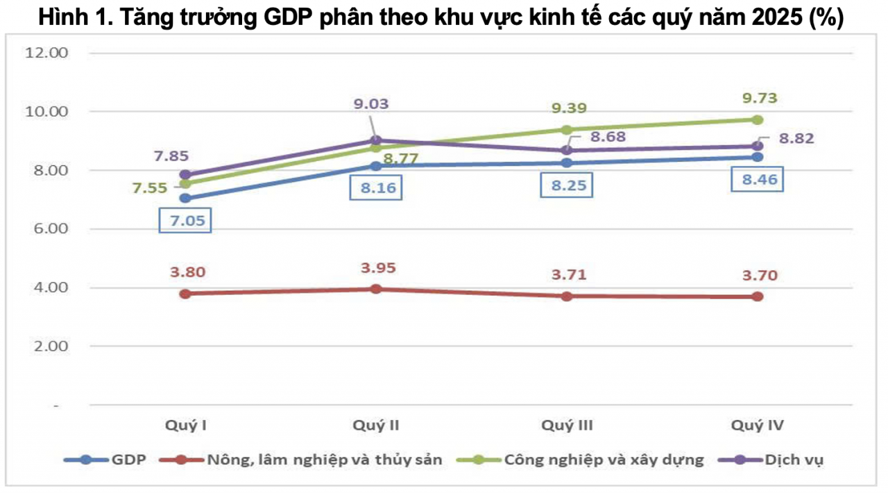 GDP cả năm tăng 8,02%, đạt mục tiêu đề ra