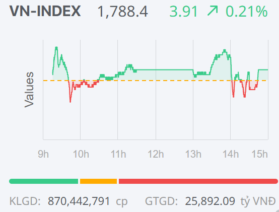 Chứng khoán ngày 5/1: VN-Index tăng điểm trong phiên giao dịch đầu tiên của năm 2026 Chứng khoán ngày 5/1: VN-Index tăng điểm trong phiên giao dịch đầu tiên của năm 2026