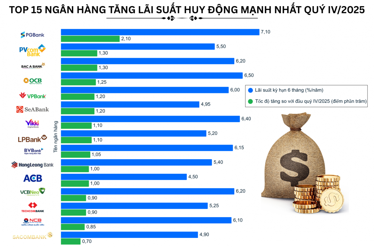 Tăng trưởng huy động "hụt hơi" đẩy lãi suất tăng rầm rập, liên ngân hàng vọt lên gần 9%