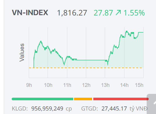 Chứng khoán ngày 6/1: VN-Index chính thức vượt 1.800 điểm, lập đỉnh lịch sử mới Chứng khoán ngày 6/1: VN-Index chính thức vượt 1.800 điểm, lập đỉnh lịch sử mới
