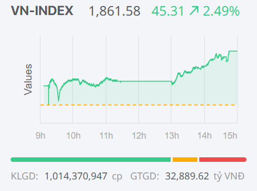 Chứng khoán ngày 7/1: Bỏ xa mốc 1.800 điểm, VN-Index tiếp tục lập đỉnh mới Chứng khoán ngày 7/1: Bỏ xa mốc 1.800 điểm, VN-Index tiếp tục lập đỉnh mới