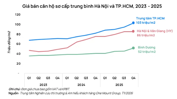 Nguồn cung căn hộ chung cư tiếp tục Nguồn cung căn hộ chung cư tiếp tục