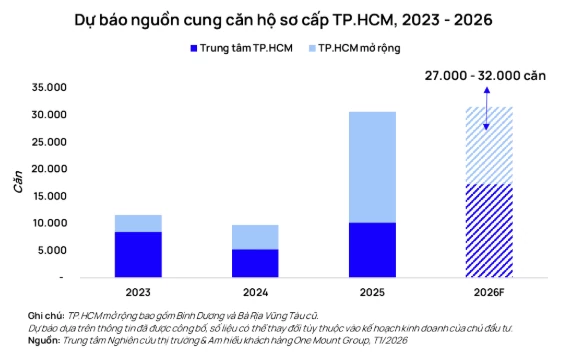 Nguồn cung căn hộ chung cư tiếp tục Nguồn cung căn hộ chung cư tiếp tục