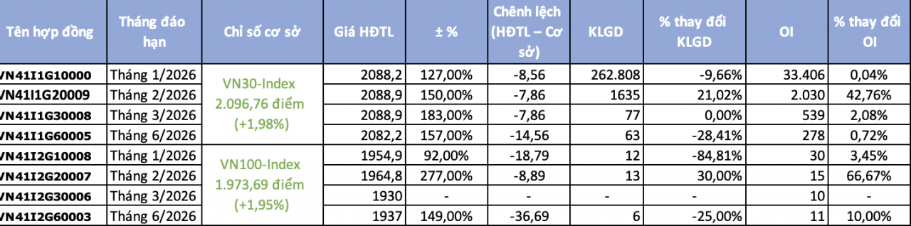 Chứng khoán phái sinh ngày 7/1: VN30 băng băng vượt đỉnh, giá hợp đồng tương lai 
