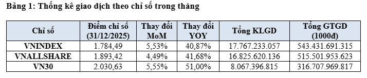 Giá trị vốn hóa cổ phiếu trên HOSE đạt hơn 8,31 triệu tỷ đồng, tương đương 72,18% GDP