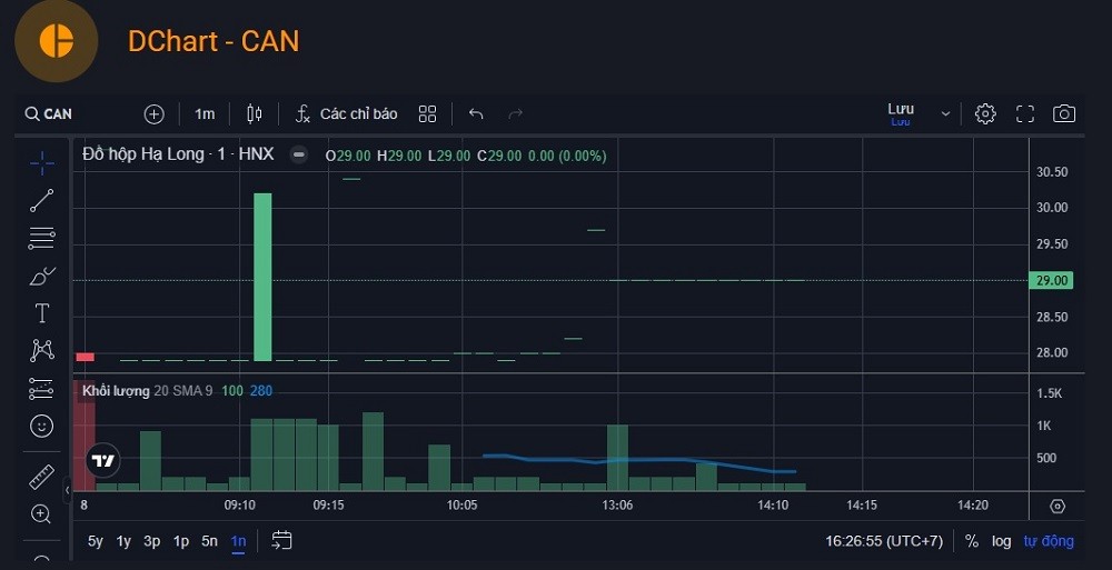 Cổ phiếu Đồ hộp Hạ Long sụt giảm mạnh sau thông tin liên quan đến thu mua thịt lợn bệnh