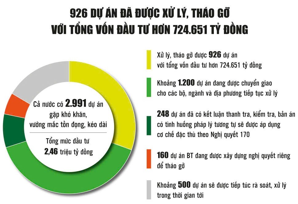 Khơi thông nguồn lực cho tăng trưởng kinh tế từ các dự án tồn đọng