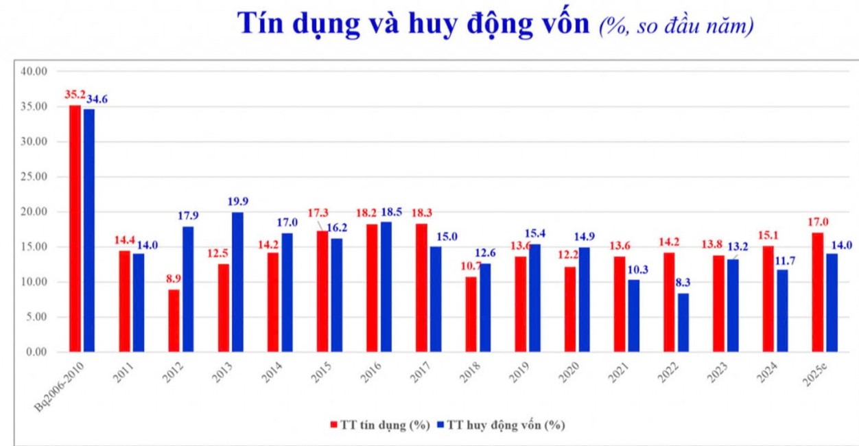 Phát tín hiệu hạ nhịp tín dụng trước áp lực lãi suất và thanh khoản