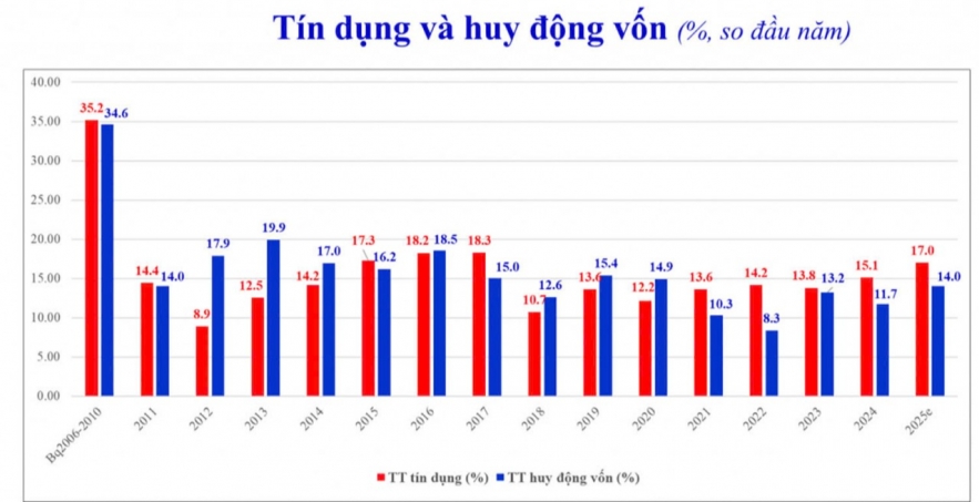Phát tín hiệu hạ nhịp tín dụng trước áp lực lãi suất và thanh khoản