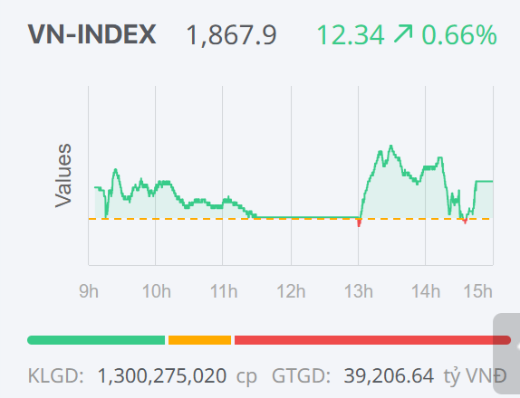 Chứng khoán ngày 9/1: Thị trường phân hóa mạnh, VN-Index tiếp tục lập đỉnh mới