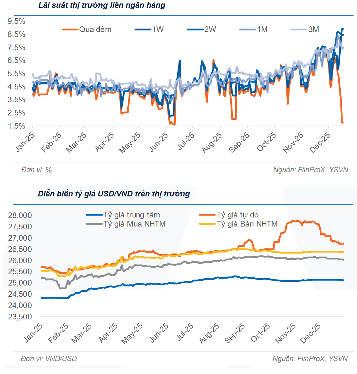 Lãi suất liên ngân hàng 