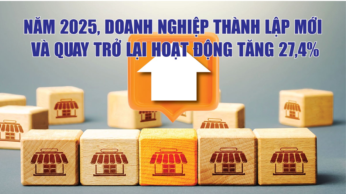 Infographics: Năm 2025, doanh nghiệp thành lập mới và quay trở lại hoạt động tăng 27,4%