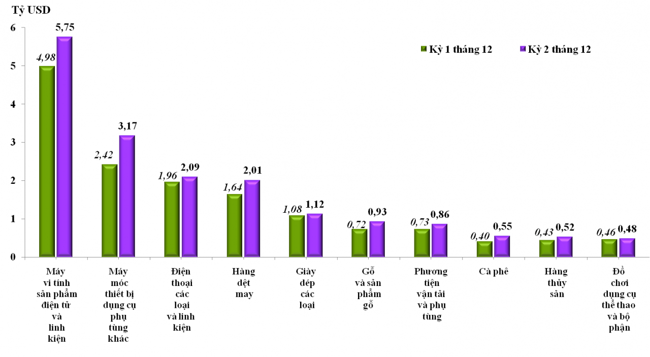 Xuất nhập khẩu bứt tốc cuối năm, kim ngạch 2025 đạt hơn 930 tỷ USD