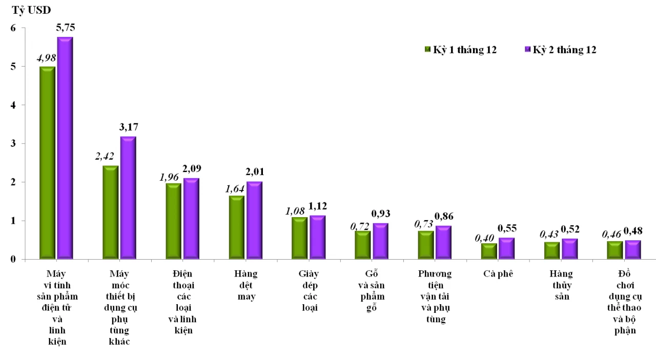 Xuất nhập khẩu bứt tốc cuối năm, kim ngạch 2025 đạt hơn 930 tỷ USD