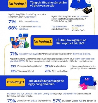 5 xu hướng chính về thanh toán và du lịch tại Việt Nam trong năm 2026