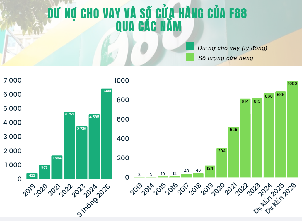F88 sắp phát hành cổ phiếu thưởng, đưa vốn điều lệ tăng gấp 13 lần