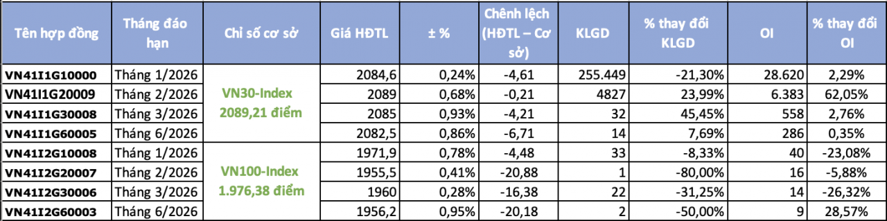 Chứng khoán phái sinh ngày 13/1: Thanh khoản sụt giảm, chênh lệch âm mở rộng dù VN30 tăng điểm