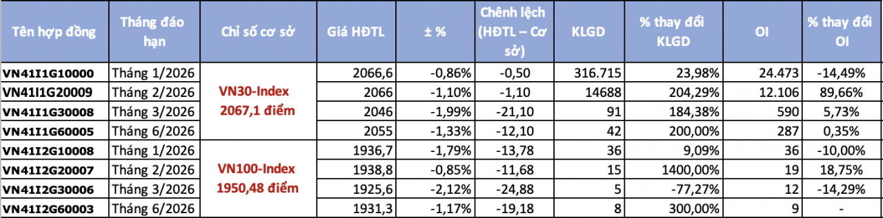 Chứng khoán phái sinh ngày 14/1: Dòng tiền sôi động trước thềm đáo hạn, chênh lệch âm thu hẹp