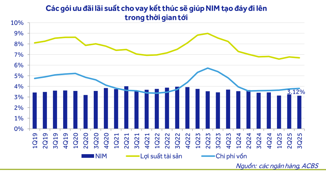 Sóng tăng lãi suất thử thách ngành ngân hàng năm 2026
