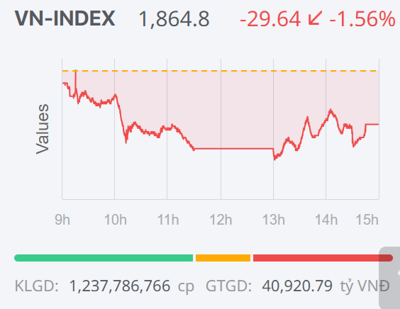 Chứng khoán ngày 15/1: Áp lực chốt lời lan rộng ở nhóm vốn hóa lớn, VN-Index mất gần 30 điểm