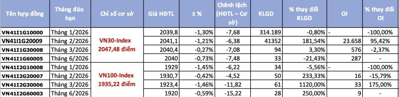 Chứng khoán phái sinh ngày 15/1: Chênh lệch âm nới rộng khi VN30-Index tiếp tục điều chỉnh