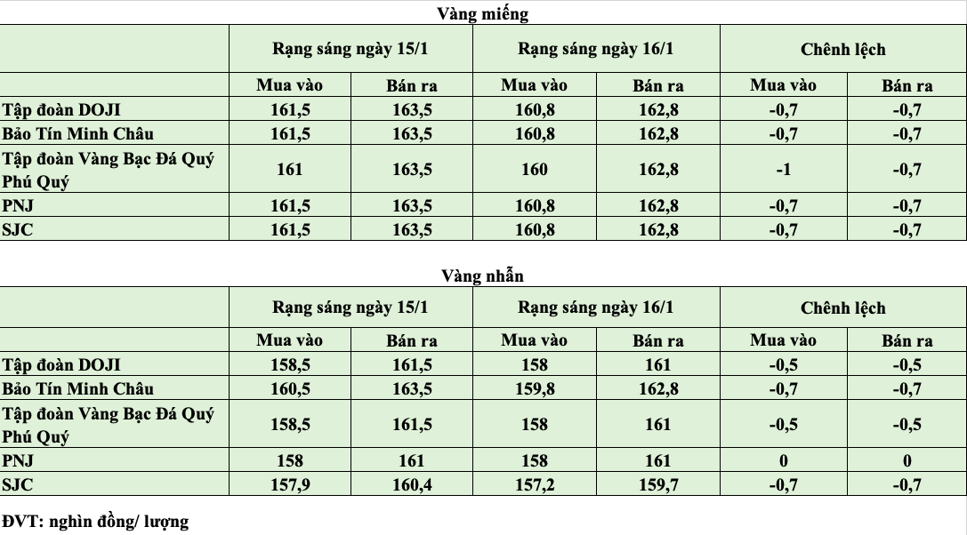 Giá vàng hôm nay ngày 16/1: Giá vàng miếng và vàng nhẫn đồng loạt đảo chiều giảm