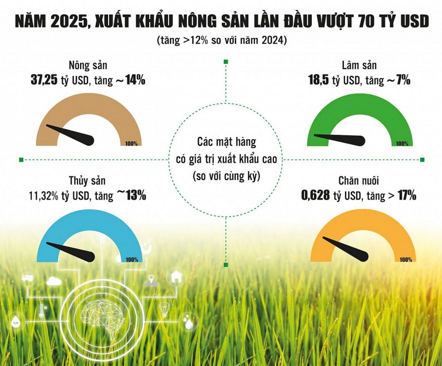 Xuất khẩu nông sản: Gia tăng giá trị từ khoa học công nghệ Xuất khẩu nông sản: Gia tăng giá trị từ khoa học công nghệ