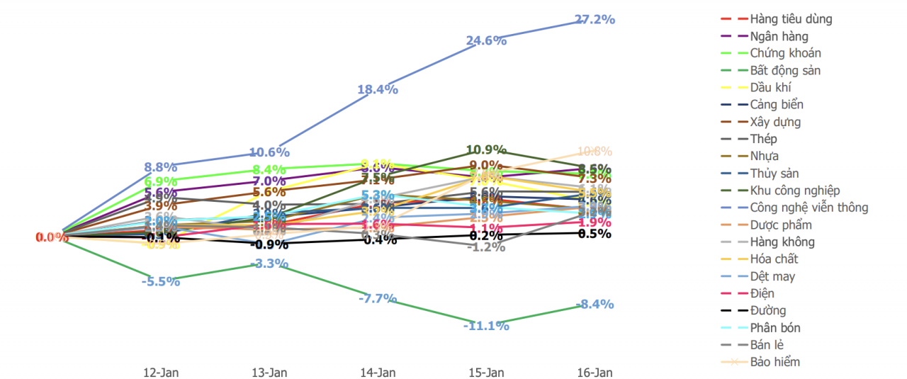 Chứng khoán tuần 19/1-25/1: Dòng tiền lan tỏa, thị trường thử thách ở vùng đỉnh lịch sử Chứng khoán tuần 19/1-25/1: Dòng tiền lan tỏa, thị trường thử thách ở vùng đỉnh lịch sử