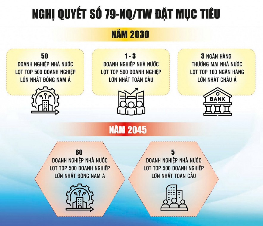 Tái định vị vai trò của kinh tế nhà nước theo hướng dẫn dắt, tiên phong
