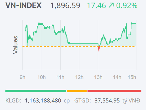 Chứng khoán ngày 19/1: VN-Index tiếp tục tăng điểm, tiến sát mốc 1.900 điểm