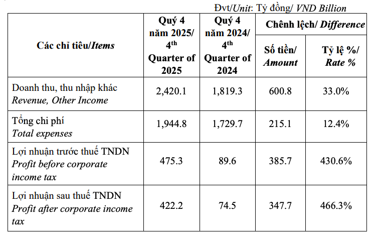 Lợi nhuận Điện lực Dầu khí Nhơn Trạch 2 tăng mạnh trong quý IV/2025