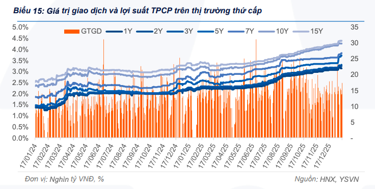 Lợi suất trái phiếu chính phủ có thể tiếp tục đi ngang trong ngắn hạn Lợi suất trái phiếu chính phủ có thể tiếp tục đi ngang trong ngắn hạn