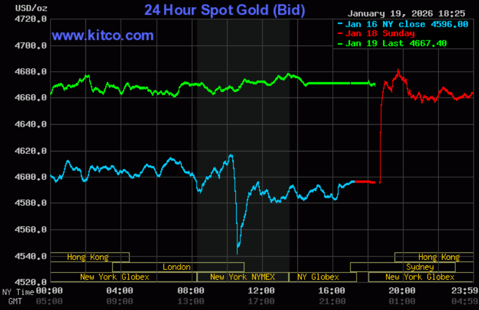 Giá vàng hôm nay ngày 20/1: Giá vàng miếng và vàng nhẫn đồng loạt tăng cao