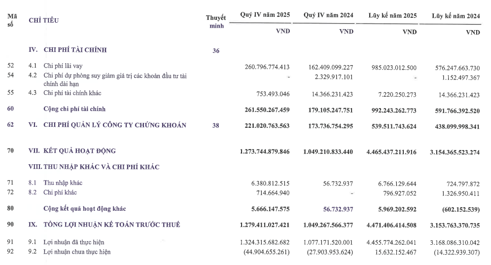 Doanh thu và lợi nhuận của Chứng khoán VPS tăng trưởng mạnh trong quý IV/2025 Doanh thu và lợi nhuận của Chứng khoán VPS tăng trưởng mạnh trong quý IV/2025