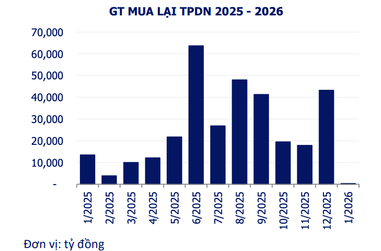 Giao dịch trái phiếu riêng lẻ sôi động trong tuần qua