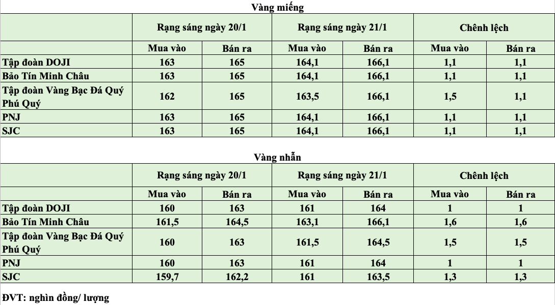 Giá vàng hôm nay ngày 21/1: Giá vàng trong nước tiếp tục đà tăng Giá vàng hôm nay ngày 21/1: Giá vàng trong nước tiếp tục đà tăng
