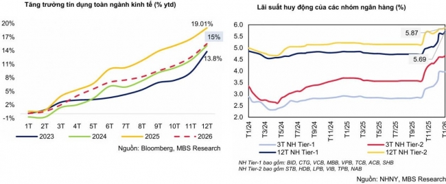 Nhiều sức ép đẩy lãi suất huy động vào cuộc rượt đuổi đầu năm