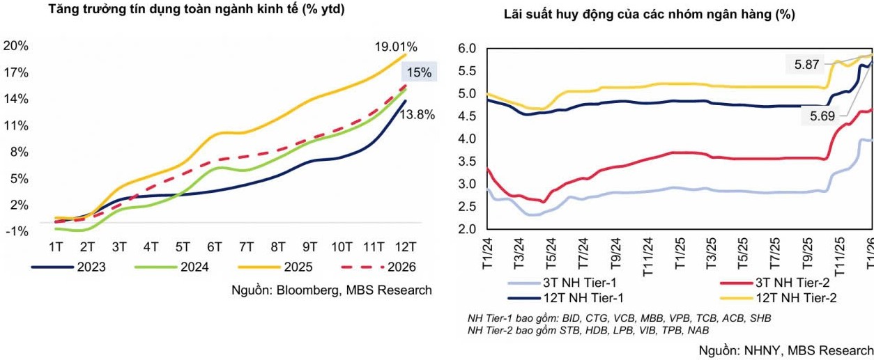 Nhiều sức ép đẩy lãi suất huy động vào cuộc rượt đuổi đầu năm