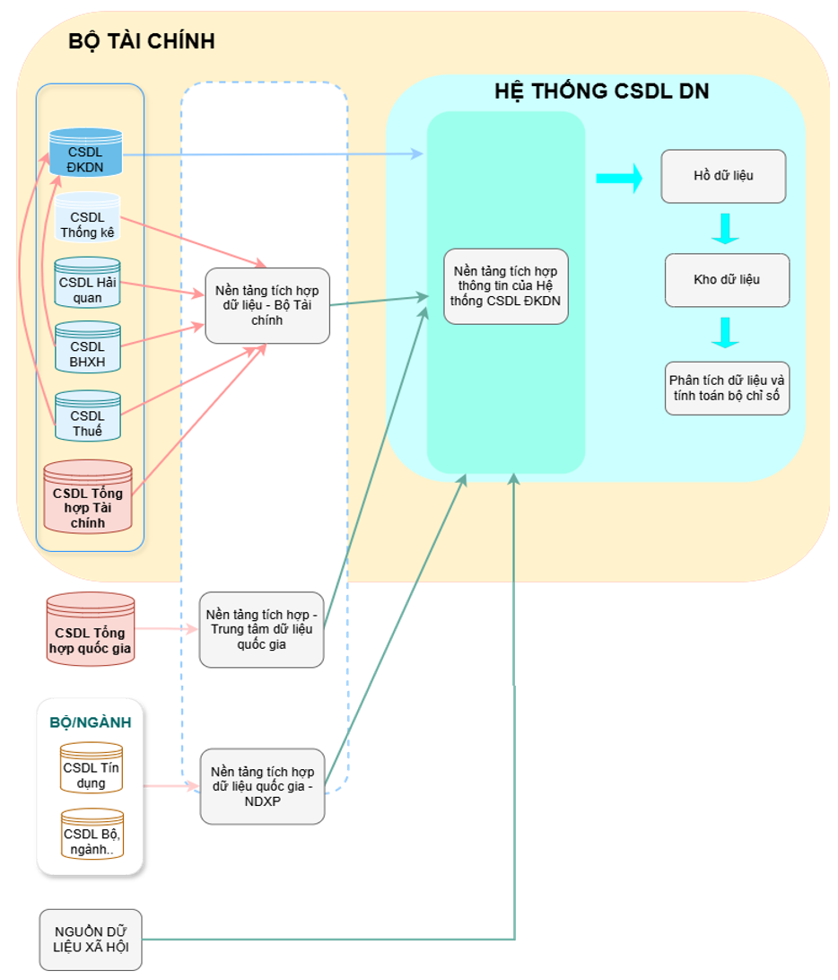 Bộ Tài chính xây dựng mô hình Kiến trúc Cơ sở dữ liệu doanh nghiệp, lộ trình đến năm 2030