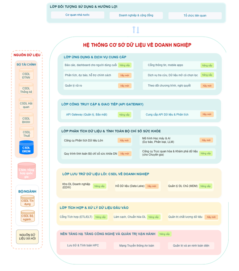 Bộ Tài chính xây dựng mô hình Kiến trúc Cơ sở dữ liệu doanh nghiệp, lộ trình đến năm 2030
