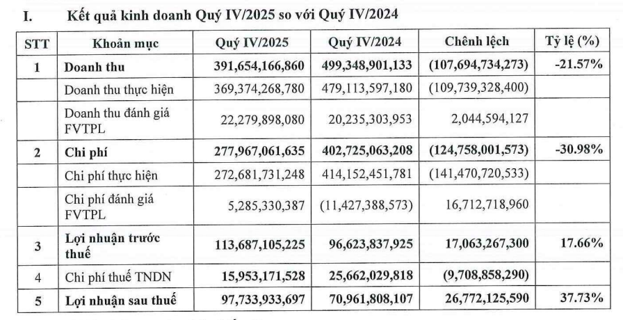 Chứng khoán Tiên Phong báo lãi vượt kế hoạch nhờ tiết giảm chi phí