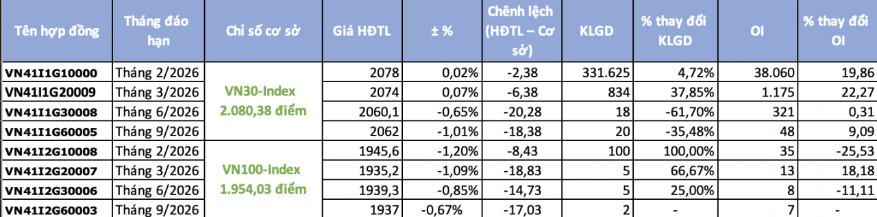 Chứng khoán phái sinh ngày 21/1: Hút mạnh dòng tiền, chênh lệch thu hẹp khi VN30 điều chỉnh Chứng khoán phái sinh ngày 21/1: Hút mạnh dòng tiền, chênh lệch thu hẹp khi VN30 điều chỉnh