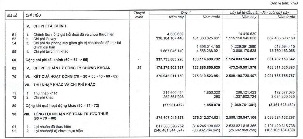 Hoàn nhập dự phòng giúp lợi nhuận quý IV của VNDirect bứt tốc Hoàn nhập dự phòng giúp lợi nhuận quý IV của VNDirect bứt tốc