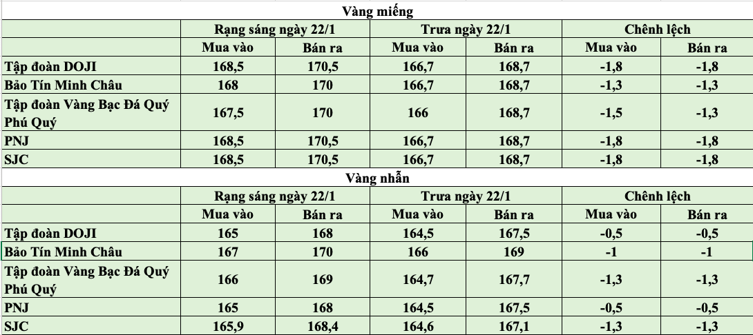 Giá vàng trưa ngày 22/1: Giá vàng trong nước đồng loạt quay đầu giảm Giá vàng trưa ngày 22/1: Giá vàng trong nước đồng loạt quay đầu giảm