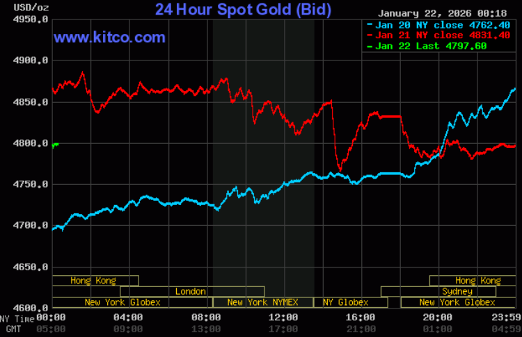 Giá vàng trưa ngày 22/1: Giá vàng trong nước đồng loạt quay đầu giảm Giá vàng trưa ngày 22/1: Giá vàng trong nước đồng loạt quay đầu giảm