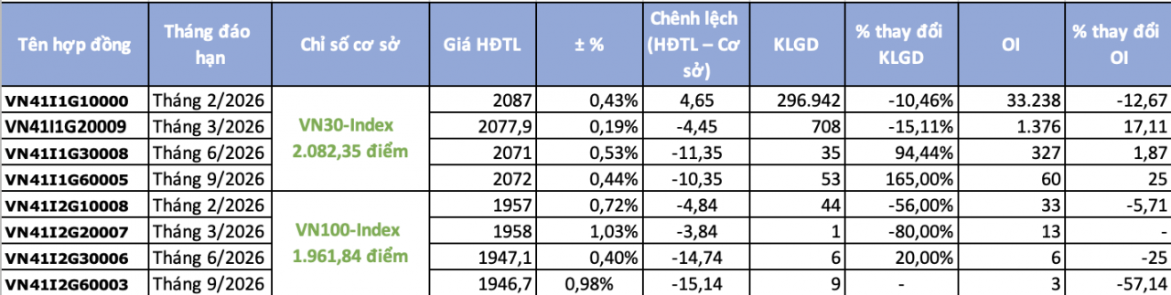 Chứng khoán 22/1: Sắc xanh phủ rộng, chênh lệch dương trở lại Chứng khoán 22/1: Sắc xanh phủ rộng, chênh lệch dương trở lại